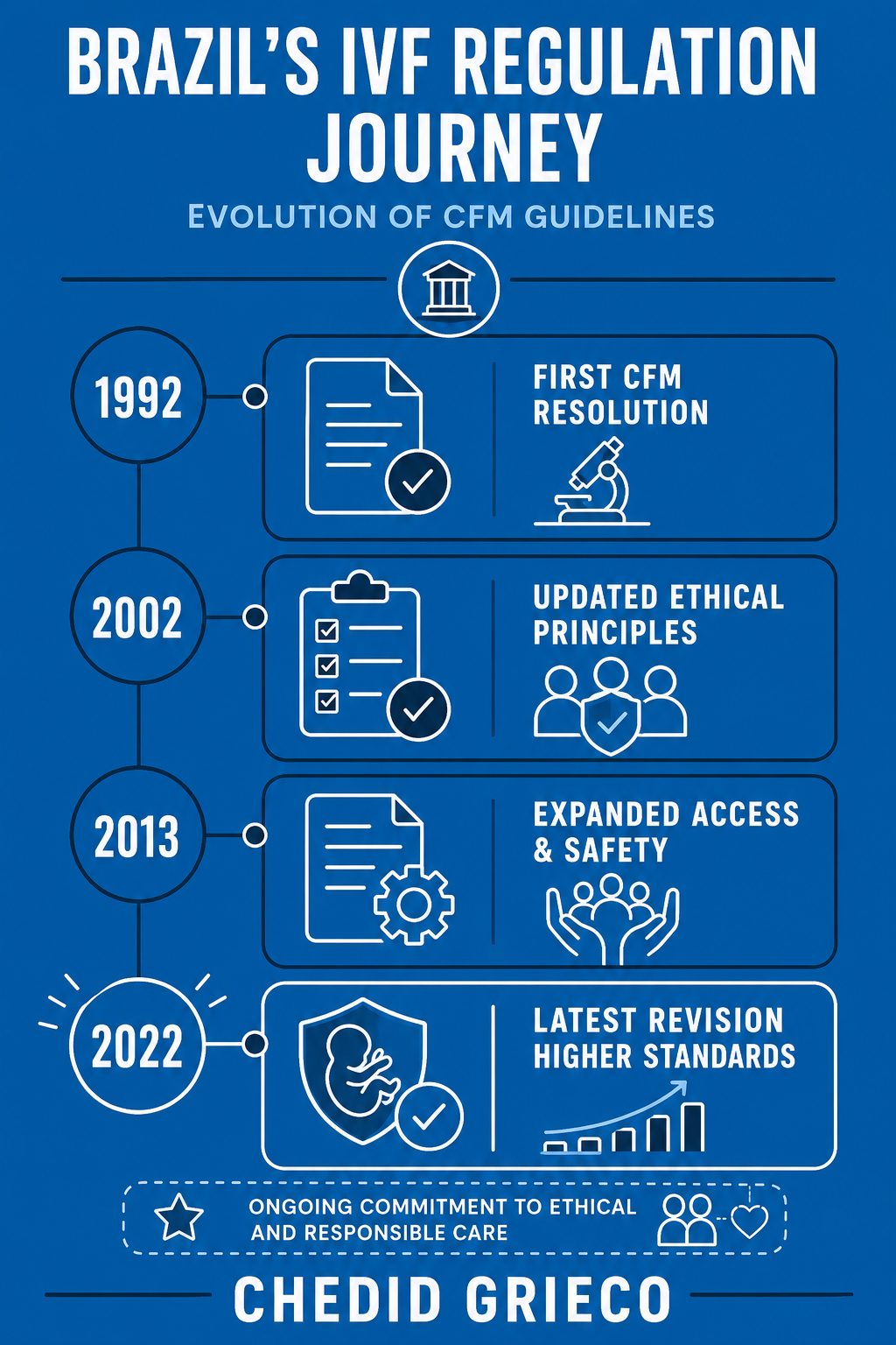 Infographic explaining mandatory donor anonymity rules for egg donation in Brazil