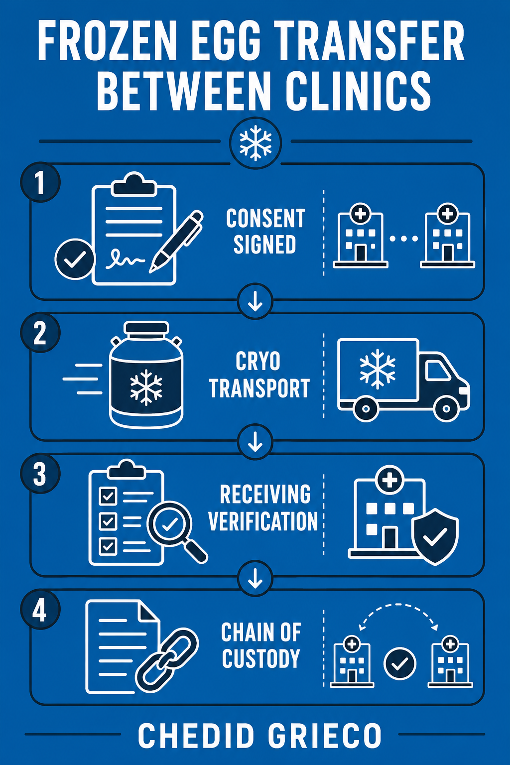 Infographic showing the clinic-to-clinic frozen egg transfer process